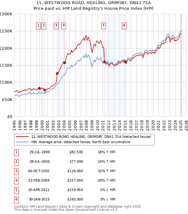 11, WESTWOOD ROAD, HEALING, GRIMSBY, DN41 7SA: Price paid vs HM Land Registry's House Price Index