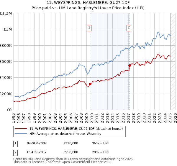 11, WEYSPRINGS, HASLEMERE, GU27 1DF: Price paid vs HM Land Registry's House Price Index