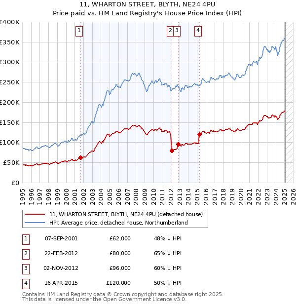 11, WHARTON STREET, BLYTH, NE24 4PU: Price paid vs HM Land Registry's House Price Index