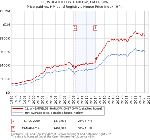 11, WHEATFIELDS, HARLOW, CM17 0HW: Price paid vs HM Land Registry's House Price Index