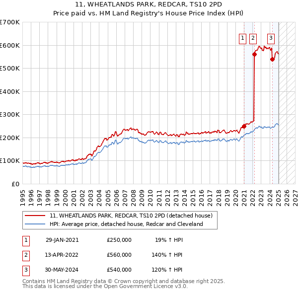 11, WHEATLANDS PARK, REDCAR, TS10 2PD: Price paid vs HM Land Registry's House Price Index