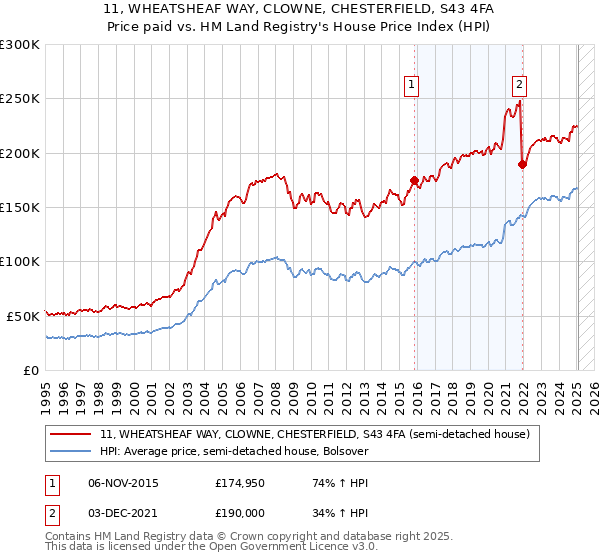 11, WHEATSHEAF WAY, CLOWNE, CHESTERFIELD, S43 4FA: Price paid vs HM Land Registry's House Price Index