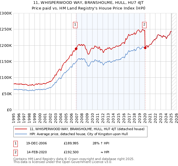11, WHISPERWOOD WAY, BRANSHOLME, HULL, HU7 4JT: Price paid vs HM Land Registry's House Price Index