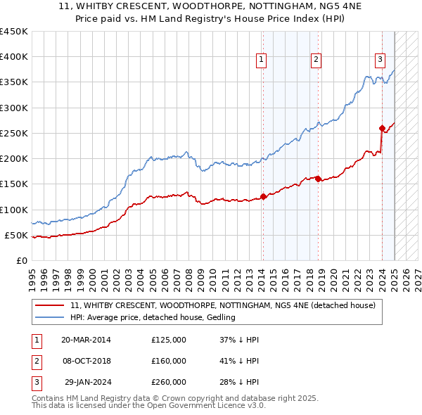 11, WHITBY CRESCENT, WOODTHORPE, NOTTINGHAM, NG5 4NE: Price paid vs HM Land Registry's House Price Index