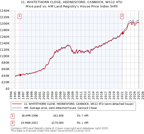 11, WHITETHORN CLOSE, HEDNESFORD, CANNOCK, WS12 4TU: Price paid vs HM Land Registry's House Price Index