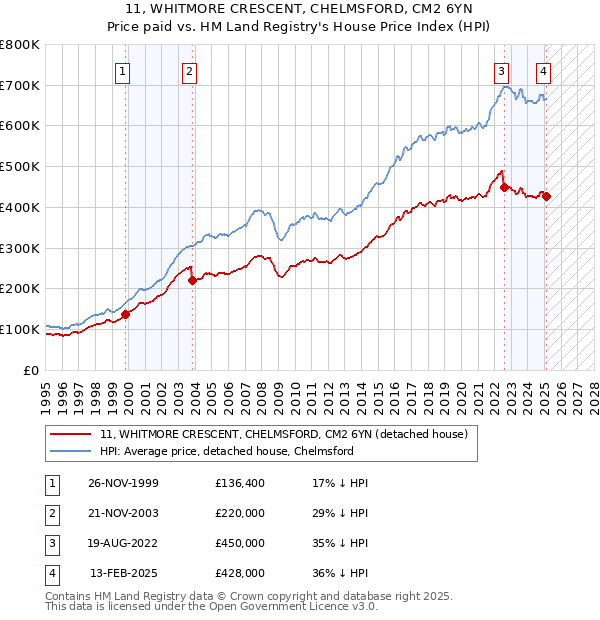 11, WHITMORE CRESCENT, CHELMSFORD, CM2 6YN: Price paid vs HM Land Registry's House Price Index