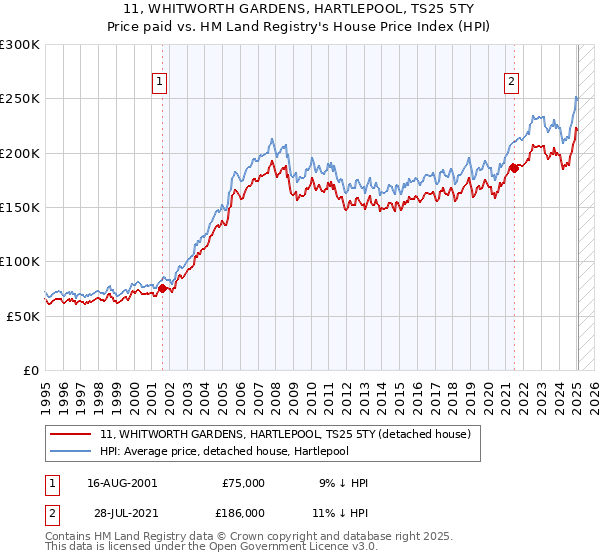 11, WHITWORTH GARDENS, HARTLEPOOL, TS25 5TY: Price paid vs HM Land Registry's House Price Index