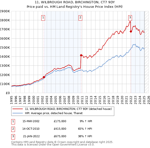 11, WILBROUGH ROAD, BIRCHINGTON, CT7 9DY: Price paid vs HM Land Registry's House Price Index