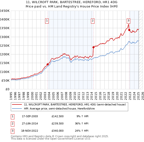 11, WILCROFT PARK, BARTESTREE, HEREFORD, HR1 4DG: Price paid vs HM Land Registry's House Price Index