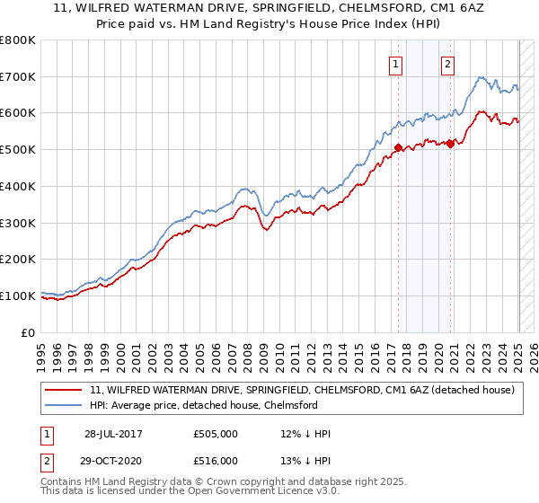 11, WILFRED WATERMAN DRIVE, SPRINGFIELD, CHELMSFORD, CM1 6AZ: Price paid vs HM Land Registry's House Price Index