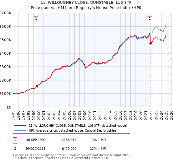 11, WILLOUGHBY CLOSE, DUNSTABLE, LU6 3TF: Price paid vs HM Land Registry's House Price Index