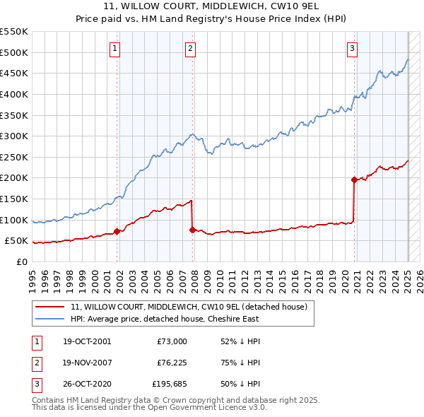 11, WILLOW COURT, MIDDLEWICH, CW10 9EL: Price paid vs HM Land Registry's House Price Index