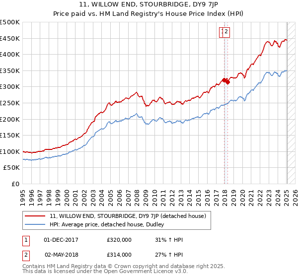 11, WILLOW END, STOURBRIDGE, DY9 7JP: Price paid vs HM Land Registry's House Price Index