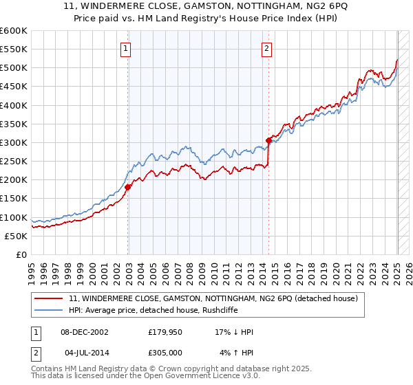 11, WINDERMERE CLOSE, GAMSTON, NOTTINGHAM, NG2 6PQ: Price paid vs HM Land Registry's House Price Index