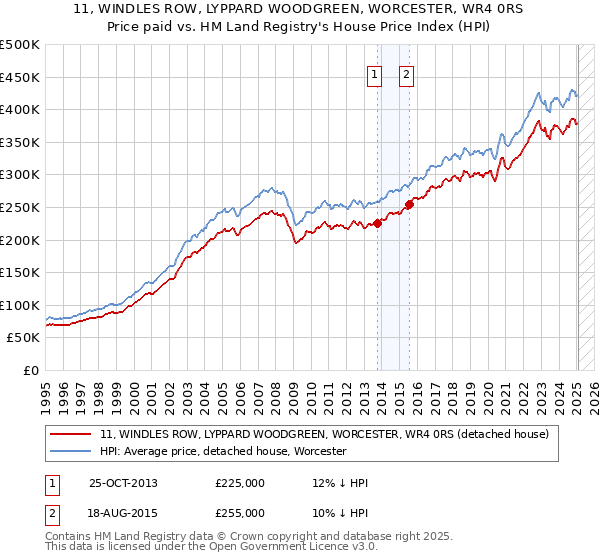 11, WINDLES ROW, LYPPARD WOODGREEN, WORCESTER, WR4 0RS: Price paid vs HM Land Registry's House Price Index