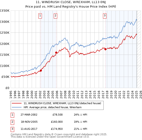 11, WINDRUSH CLOSE, WREXHAM, LL13 0NJ: Price paid vs HM Land Registry's House Price Index