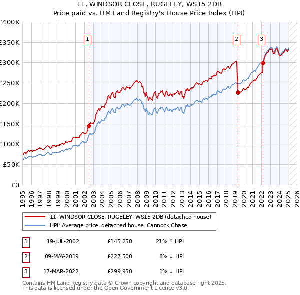 11, WINDSOR CLOSE, RUGELEY, WS15 2DB: Price paid vs HM Land Registry's House Price Index