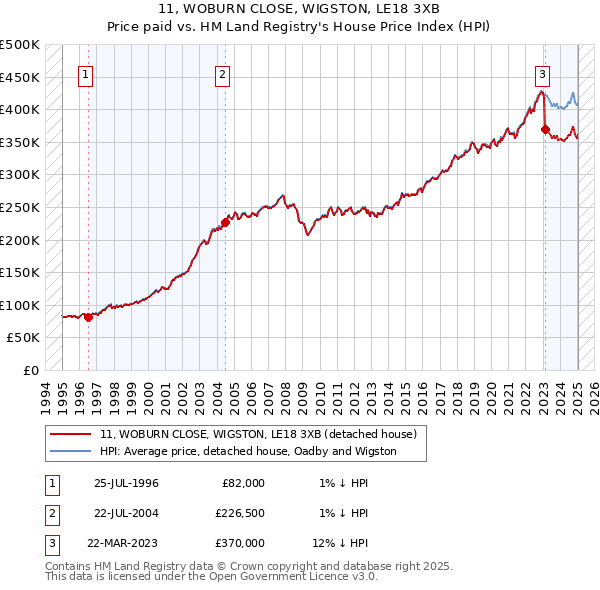 11, WOBURN CLOSE, WIGSTON, LE18 3XB: Price paid vs HM Land Registry's House Price Index