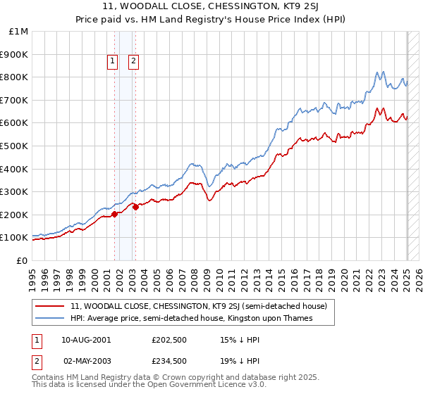 11, WOODALL CLOSE, CHESSINGTON, KT9 2SJ: Price paid vs HM Land Registry's House Price Index