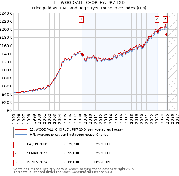 11, WOODFALL, CHORLEY, PR7 1XD: Price paid vs HM Land Registry's House Price Index