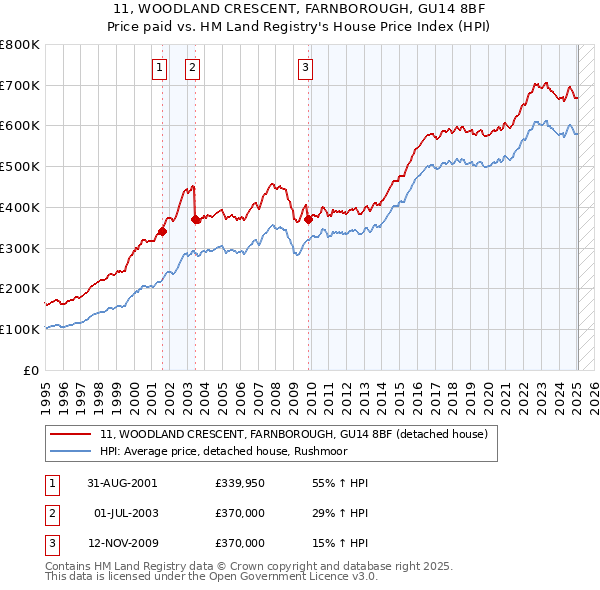 11, WOODLAND CRESCENT, FARNBOROUGH, GU14 8BF: Price paid vs HM Land Registry's House Price Index