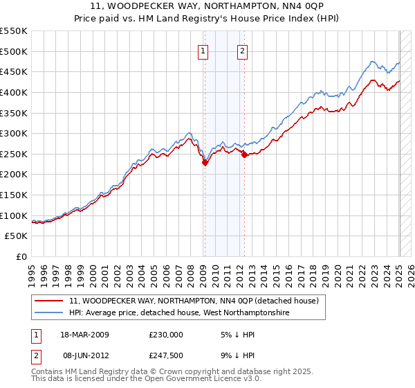 11, WOODPECKER WAY, NORTHAMPTON, NN4 0QP: Price paid vs HM Land Registry's House Price Index