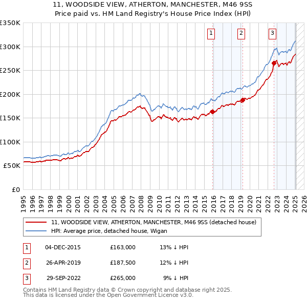 11, WOODSIDE VIEW, ATHERTON, MANCHESTER, M46 9SS: Price paid vs HM Land Registry's House Price Index