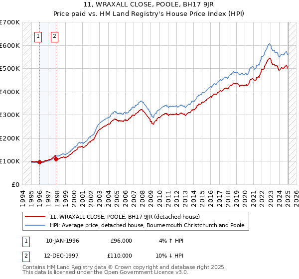 11, WRAXALL CLOSE, POOLE, BH17 9JR: Price paid vs HM Land Registry's House Price Index
