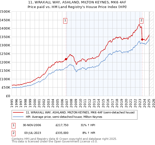 11, WRAXALL WAY, ASHLAND, MILTON KEYNES, MK6 4AF: Price paid vs HM Land Registry's House Price Index