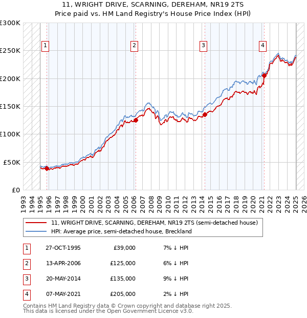 11, WRIGHT DRIVE, SCARNING, DEREHAM, NR19 2TS: Price paid vs HM Land Registry's House Price Index