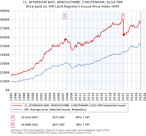 11, WYNDHAM WAY, WINCHCOMBE, CHELTENHAM, GL54 5NP: Price paid vs HM Land Registry's House Price Index