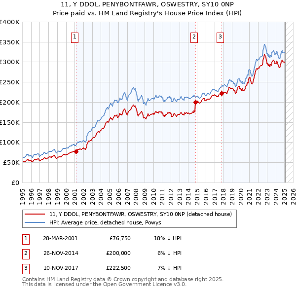 11, Y DDOL, PENYBONTFAWR, OSWESTRY, SY10 0NP: Price paid vs HM Land Registry's House Price Index