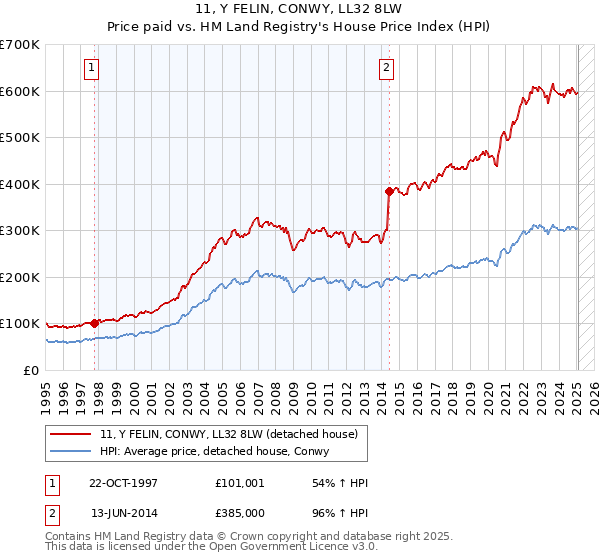 11, Y FELIN, CONWY, LL32 8LW: Price paid vs HM Land Registry's House Price Index