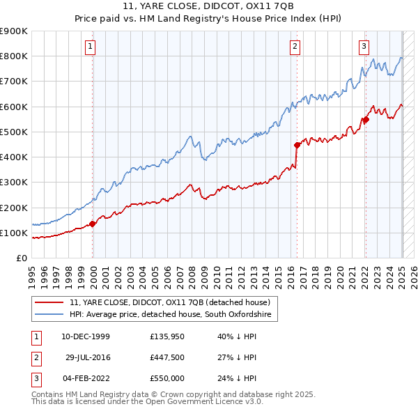 11, YARE CLOSE, DIDCOT, OX11 7QB: Price paid vs HM Land Registry's House Price Index