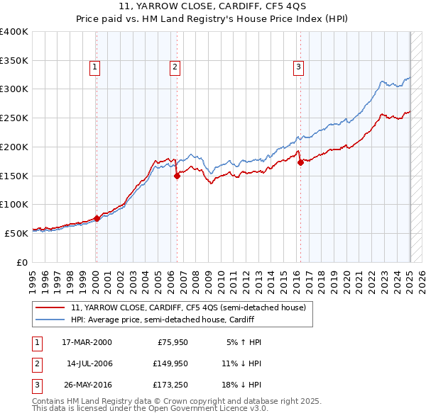 11, YARROW CLOSE, CARDIFF, CF5 4QS: Price paid vs HM Land Registry's House Price Index