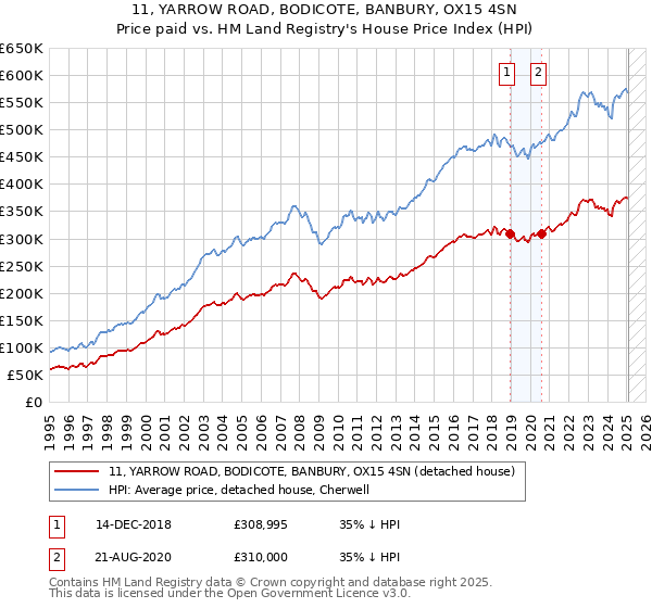 11, YARROW ROAD, BODICOTE, BANBURY, OX15 4SN: Price paid vs HM Land Registry's House Price Index