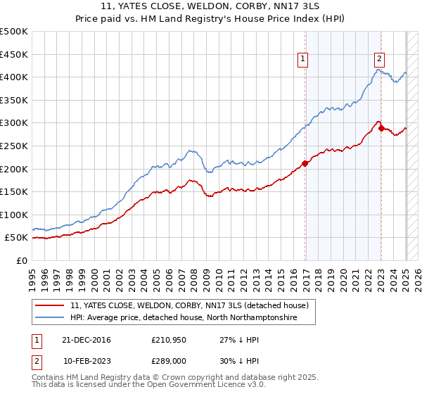 11, YATES CLOSE, WELDON, CORBY, NN17 3LS: Price paid vs HM Land Registry's House Price Index