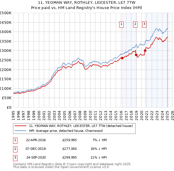 11, YEOMAN WAY, ROTHLEY, LEICESTER, LE7 7TW: Price paid vs HM Land Registry's House Price Index