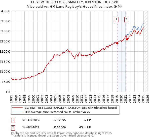 11, YEW TREE CLOSE, SMALLEY, ILKESTON, DE7 6PX: Price paid vs HM Land Registry's House Price Index