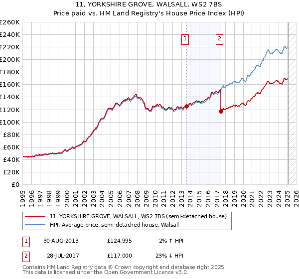 11, YORKSHIRE GROVE, WALSALL, WS2 7BS: Price paid vs HM Land Registry's House Price Index