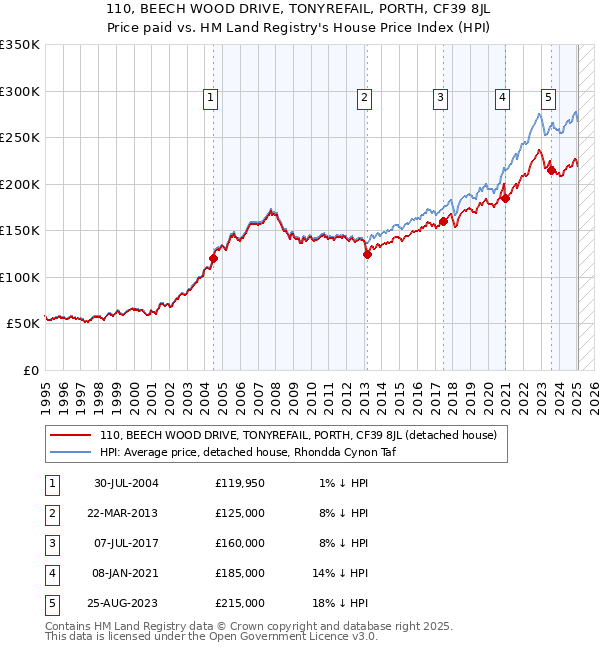 110, BEECH WOOD DRIVE, TONYREFAIL, PORTH, CF39 8JL: Price paid vs HM Land Registry's House Price Index