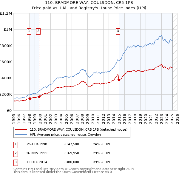 110, BRADMORE WAY, COULSDON, CR5 1PB: Price paid vs HM Land Registry's House Price Index