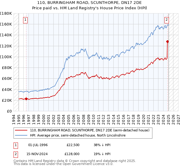 110, BURRINGHAM ROAD, SCUNTHORPE, DN17 2DE: Price paid vs HM Land Registry's House Price Index