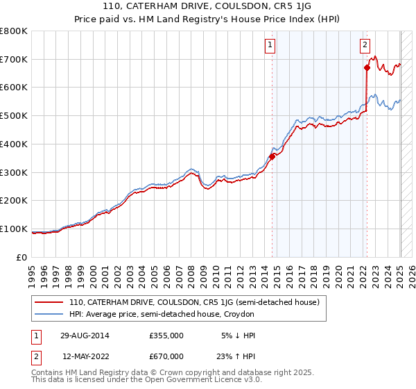 110, CATERHAM DRIVE, COULSDON, CR5 1JG: Price paid vs HM Land Registry's House Price Index