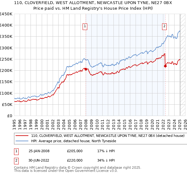 110, CLOVERFIELD, WEST ALLOTMENT, NEWCASTLE UPON TYNE, NE27 0BX: Price paid vs HM Land Registry's House Price Index