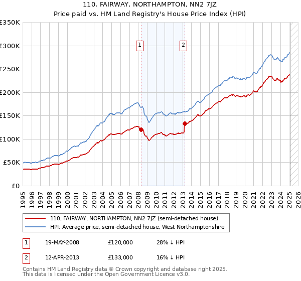 110, FAIRWAY, NORTHAMPTON, NN2 7JZ: Price paid vs HM Land Registry's House Price Index