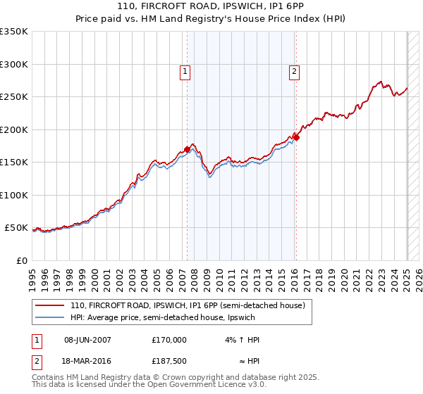 110, FIRCROFT ROAD, IPSWICH, IP1 6PP: Price paid vs HM Land Registry's House Price Index