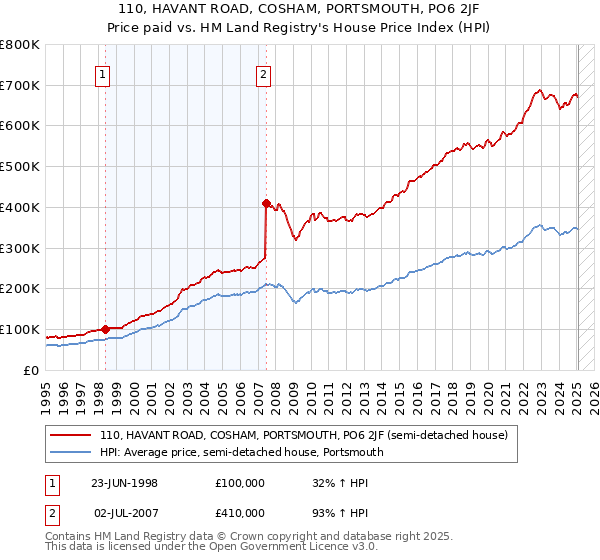 110, HAVANT ROAD, COSHAM, PORTSMOUTH, PO6 2JF: Price paid vs HM Land Registry's House Price Index