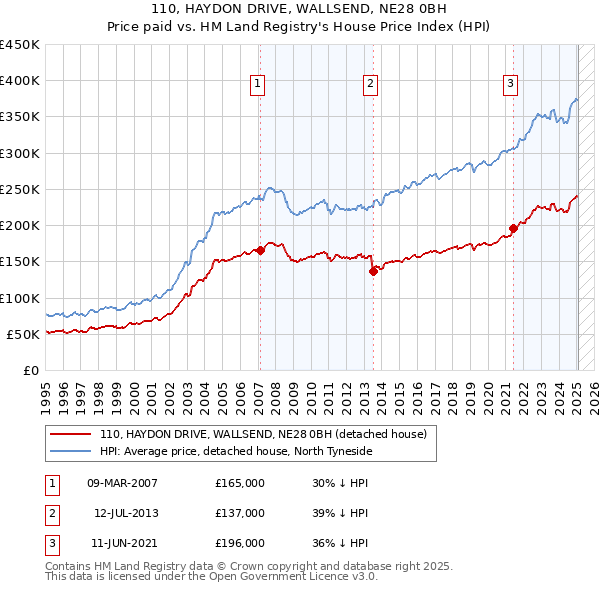 110, HAYDON DRIVE, WALLSEND, NE28 0BH: Price paid vs HM Land Registry's House Price Index