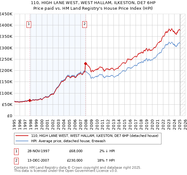 110, HIGH LANE WEST, WEST HALLAM, ILKESTON, DE7 6HP: Price paid vs HM Land Registry's House Price Index